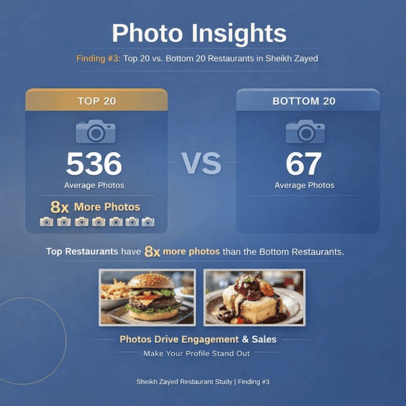 Finding #3: Photos. Top restaurants had 8x more photos on average.
