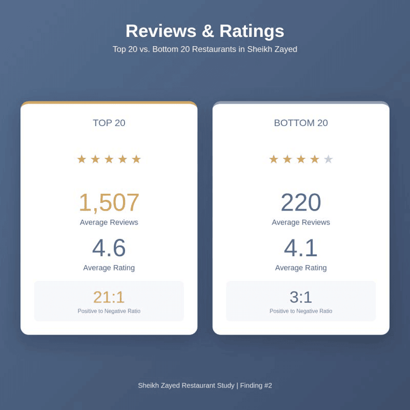 Finding #2: Reviews and Ratings (The 21:1 Ratio)
